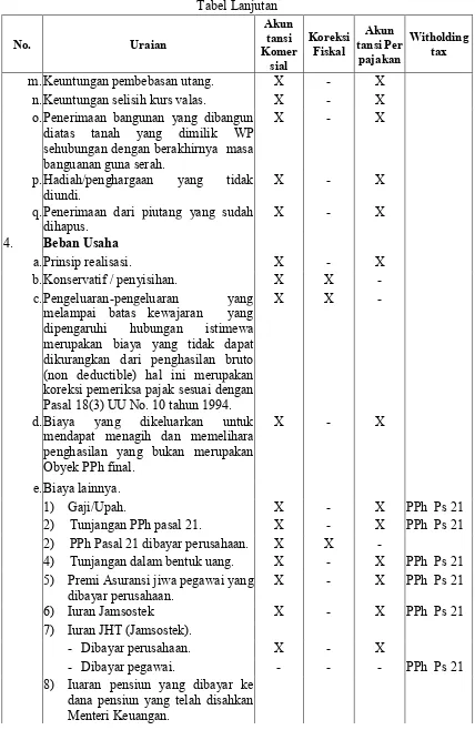 Tabel Lanjutan 