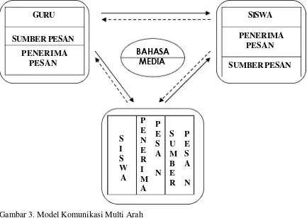 Gambar 2. Model Komunikasi Dua Arah 