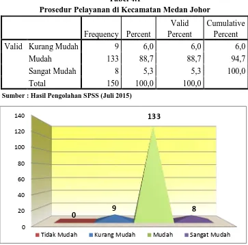 Tabel 4.1 Prosedur Pelayanan di Kecamatan Medan Johor 