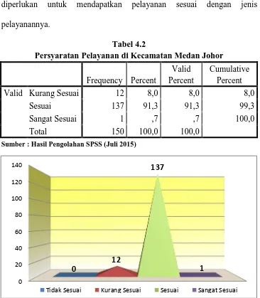 Tabel 4.2 Persyaratan Pelayanan di Kecamatan Medan Johor 