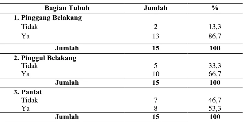 Tabel 4.5  Distribusi Pengemudi Angkutan Kota Fa. Mekar Jaya Trayek 117 Berdasarkan Keluhan pada Pinggang Belakang, Pinggul Belakang dan Pantat 