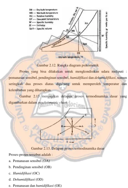 Gambar 2.12. Rangka diagram psikometrik 