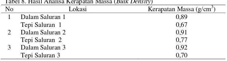 Tabel 8. Hasil Analisa Kerapatan Massa (Bulk Density) 