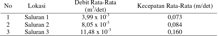 Tabel 13. Hasil Pengukuran Kecepatan Aliran Rata-Rata pada saluran tersier bervegetasi 
