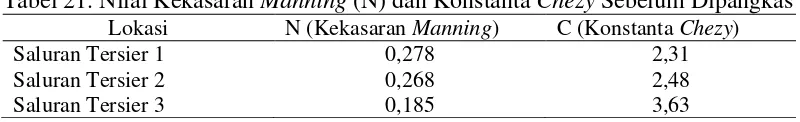 Tabel 21. Nilai Kekasaran Manning (N) dan Konstanta Chezy Sebelum Dipangkas 