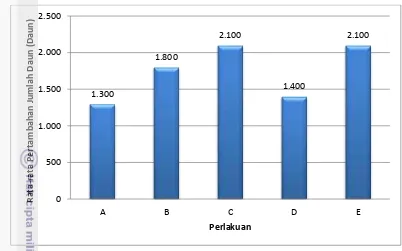 Gambar 3 Histogram Rata-rata Pertambahan Jumlah Daun. 