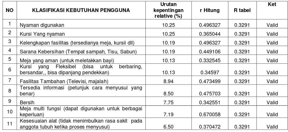 Tabel 3.4 Klasifikasi Tingkat Kebutuhan , Tingkat Kepentingan Relative dan Hasil Uji Validitas Tingkat Kepentingan 