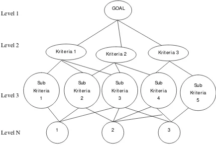 Gambar 2.3 Struktur Hierarki 