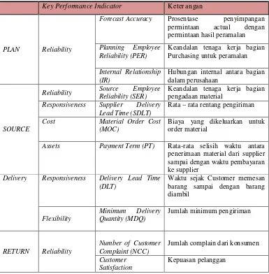 Tabel 3.1 Atribut Penelitian Sesuai Key Performance Indicator 