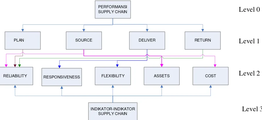 Gambar 4.1 Hierarki Performansi Supply Chain di PT. Rangka Raya 