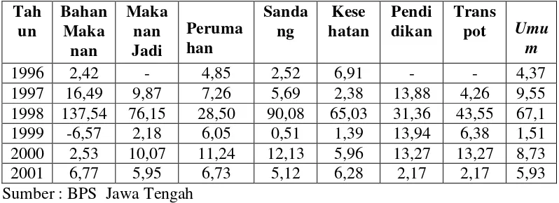 Tabel 1.1 :Tingkat Inflasi Jawa Tengah Tahun 1996-2001(dalam Persen) 