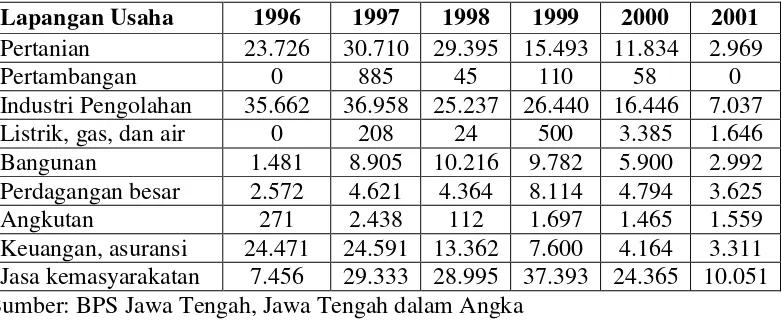 Tabel 3.3: Banyaknya Pencari Kerja yang Ditempatkan Menurut Lapangan Usaha  Tahun 1996-2001 (dalam orang) 