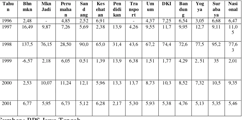 Tabel 3.6   : Tingkat Inflasi Jawa Tengah, Kota Besar di Pulau Jawa dan Nasional Tahun  1996-2001 (dalam Persen) 