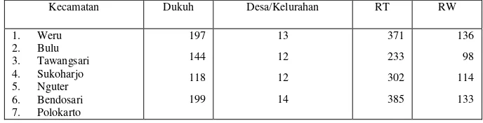 Tabel 3.1 Banyaknya Dukuh, Desa/Keluarahan, RT, RW menurut Kecamatan di Kabupaten Sukoharjo Tahun 