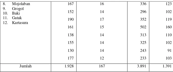 Tabel 3.2 Luas Wilayah dan Penggunaan Tanah di Kabupaten Sukoharjo Tahun 2000 