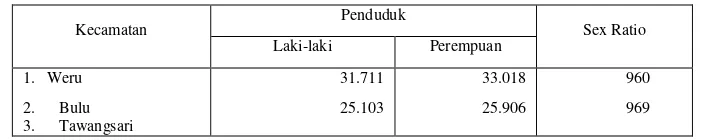 Tabel 3.3 Banyaknya Penduduk Menurut Jenis Kelamin dan Sex Ratio di Kabupaten Sukoharjo Tahun 2000 