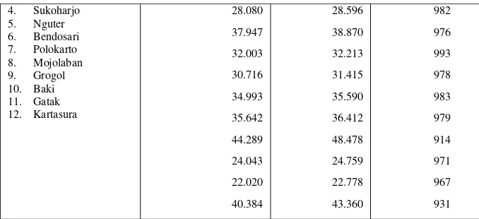 Tabel 3.4 Banyaknya Penduduk dan Prosentase Pertumbuhan di Kabupaten Sukoharjo Tahun 1991 – 2000  