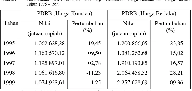 Tabel 3.9 Pertumbuhan PDRB Kabupaten Sukoharjo Berdasarkan Harga Konstan dan Harga Berlaku 