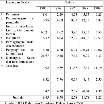 Tabel 3.10.Laju Pertumbuhan PDRB Kabupaten Sukoharjo menurut       Lapangan Usaha Atas Dasar Harga Konstan Tahun 1995-1999 (%)