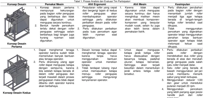 Tabel 1. Proses Analisis dan Evaluasi Tim Partisipatori 
