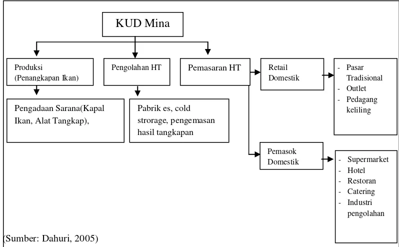 Gambar 1 KUD Mina dengan kemungkinan unit-unit usahanya. 