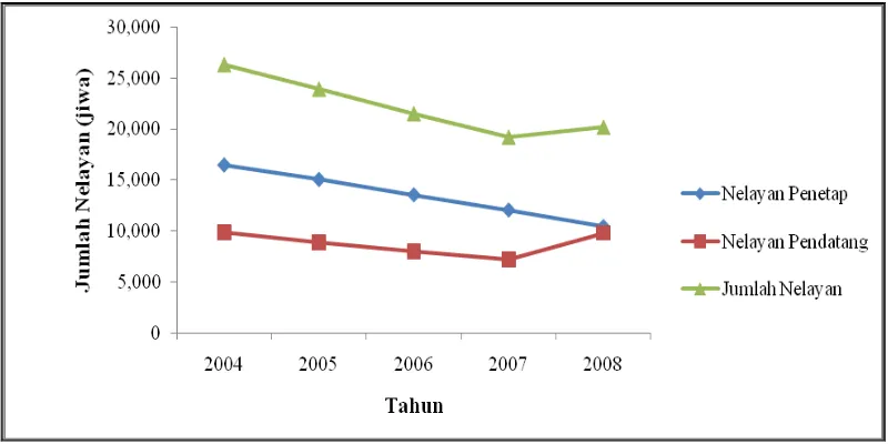 Gambar 5 Perkembangan jumlah nelayan di Kota Jakarta Utara, 2004–2008 