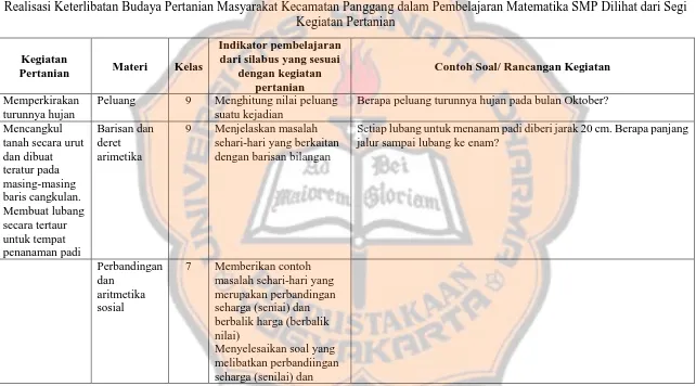 Realisasi Keterlibatan Budaya Pertanian Masyarakat Kecamatan Panggang dalam Pembelajaran Matematika SMP Dilihat dari Segi Tabel 4.2 Kegiatan Pertanian 