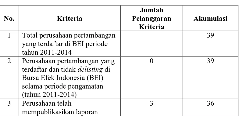 Tabel 3.2 Proses Seleksi Sampel Berdasarkan Kriteria 
