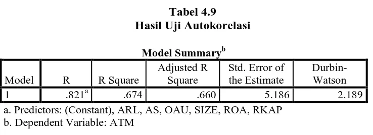 Tabel 4.9 Hasil Uji Autokorelasi 