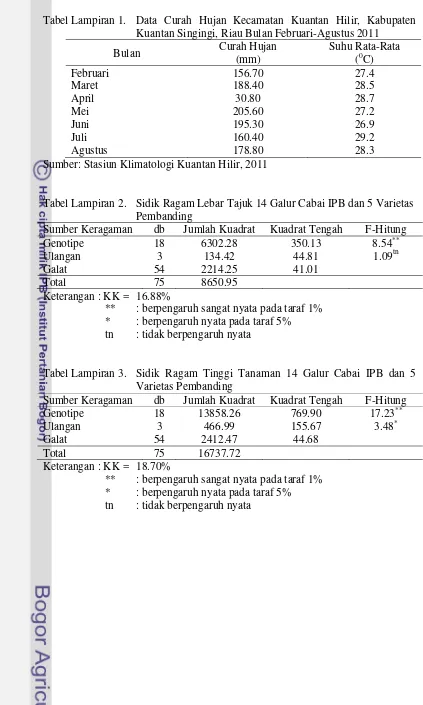 Tabel Lampiran 1. Data Curah Hujan Kecamatan Kuantan Hilir, Kabupaten Kuantan Singingi, Riau Bulan Februari-Agustus 2011 