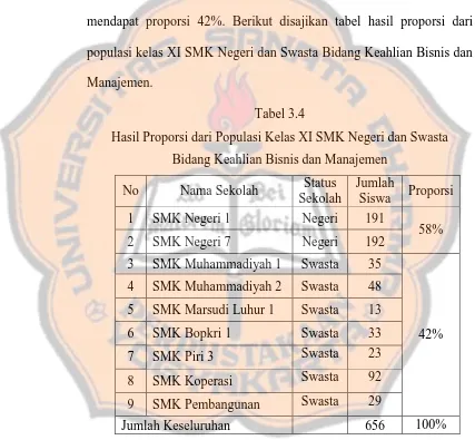 Tabel 3.4 Hasil Proporsi dari Populasi Kelas XI SMK Negeri dan Swasta 