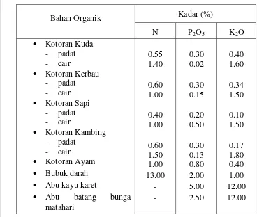 Tabel 2. Kandungan NPK Beberapa Bahan Organik 