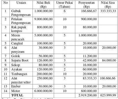 Tabel 7. Nilai Sisa Investasi Usaha Pupuk Kompos (Kapasitas 1.200 kg/bulan) 