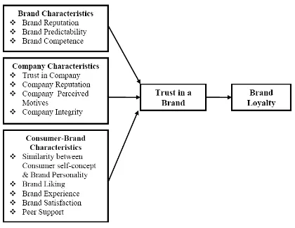Gambar 1 Model Trust In A Brand 