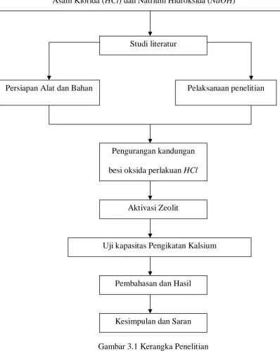 Gambar 3.1 Kerangka Penelitian 