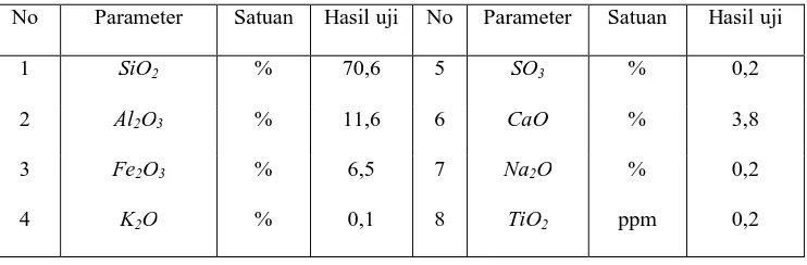 Tabel 4.1 Komposisi kimia abu terbang batubara  