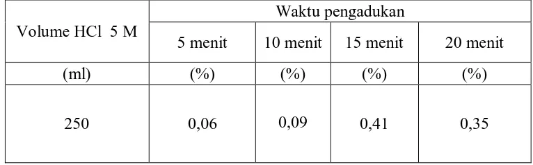 Tabel 4.2 Pengaruh perubahan waktu pengadukan pada volume HCl 5 M 