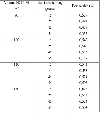 Tabel 4.3 Pengaruh perubahan variasi berat abu terbang dan volume HCl 5 M  