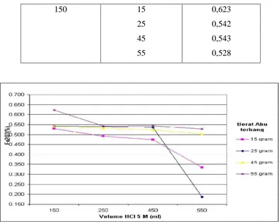 Gambar 4.2 Hubungan antara berbagai volume HCl 5 M dan  berat abu  