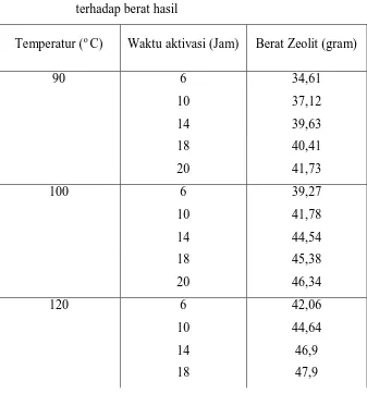 Tabel 4.4 Pengaruh perubahan temperatur dan waktu aktivasi 