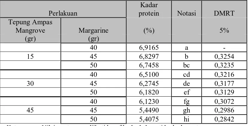 Tabel 9 terlihat pada perlakuan penambahan margarine 40 gr dan tepung ampas 