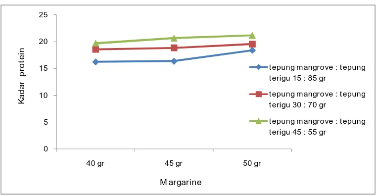 Gambar 6. Hubungan antara penambahan margarine dan tepung ampas mangrove  terhadap kadar protein cookies mangrove (Sonneratia caseolaris)   