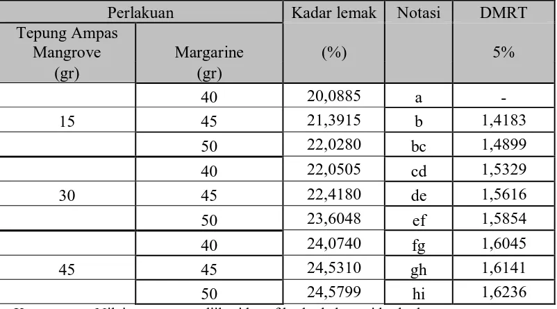 Tabel 10. Rerata  kadar lemak cookies dari perlakuan penambahan margarine dan tepung ampas mangrove