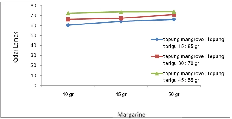 Gambar 7. Hubungan antara penambahan margarine dan tepung ampas mangrove  terhadap    kadar lemak cookies mangrove (Sonneratia caseolaris)  
