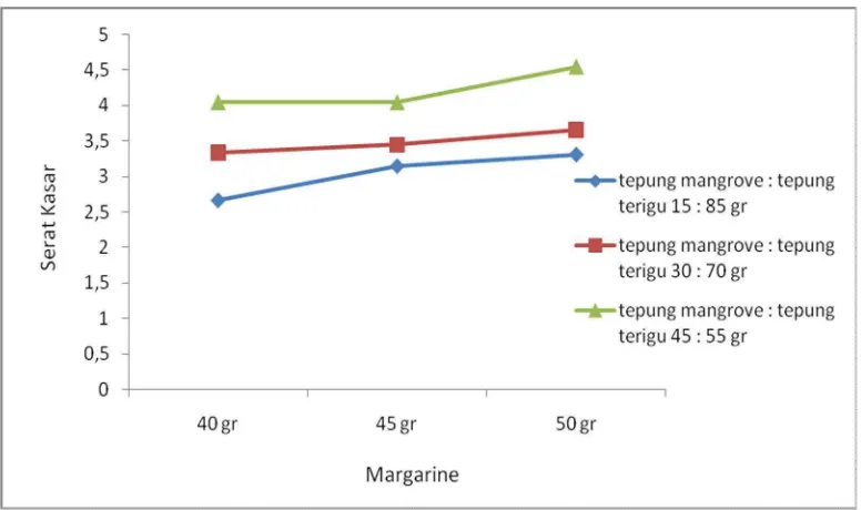 Gambar 8. Hubungan antara penambahan margarine dan tepung ampas mangrove  terhadap kadar serat kasar cookies mangrove (Sonneratia caseolaris)  