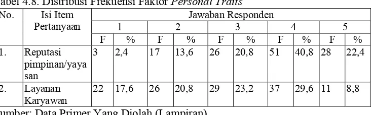 Tabel 4.8. Distribusi Frekuensi Faktor Personal Traits