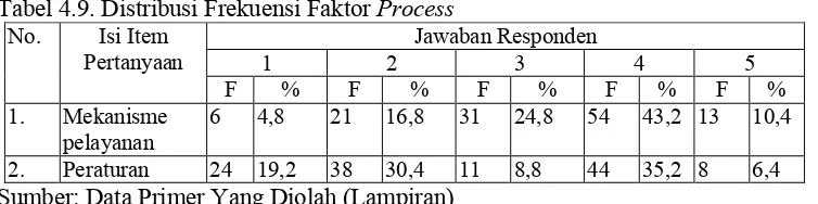 Tabel 4.9. Distribusi Frekuensi Faktor Process