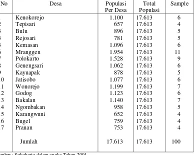 Tabel 1.4. Pembagian Populasi dan sampel menurut desa di Kecamatan Polokarto Kabupaten Sukoharjo