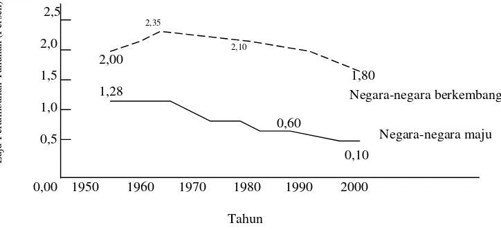 Gambar 2.3.  Laju Pertumbuhan Penduduk di Negara-negara Maju dan Negara-negara Berkembang 1950 – 2000