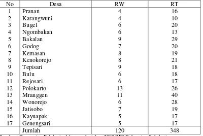 Tabel III.1. Pembagian Wilayah Administrasi (RW dan RT) Menurut Desa Tahun 2000 di Kecamatan Polokarto 